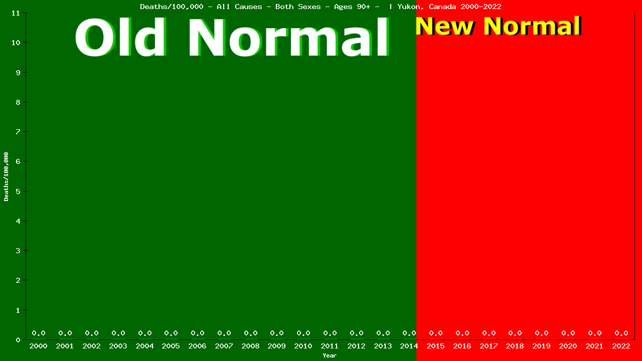 Graph showing Deaths/100,000 Both Sexes 90+ from All Causes
